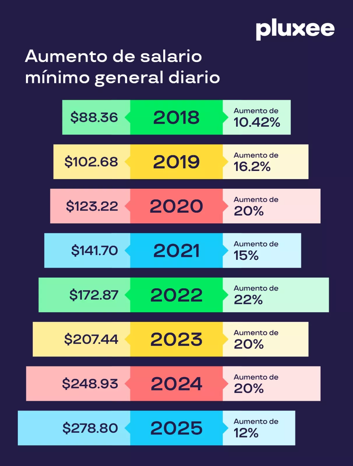 Salario mínimo 2025 México 