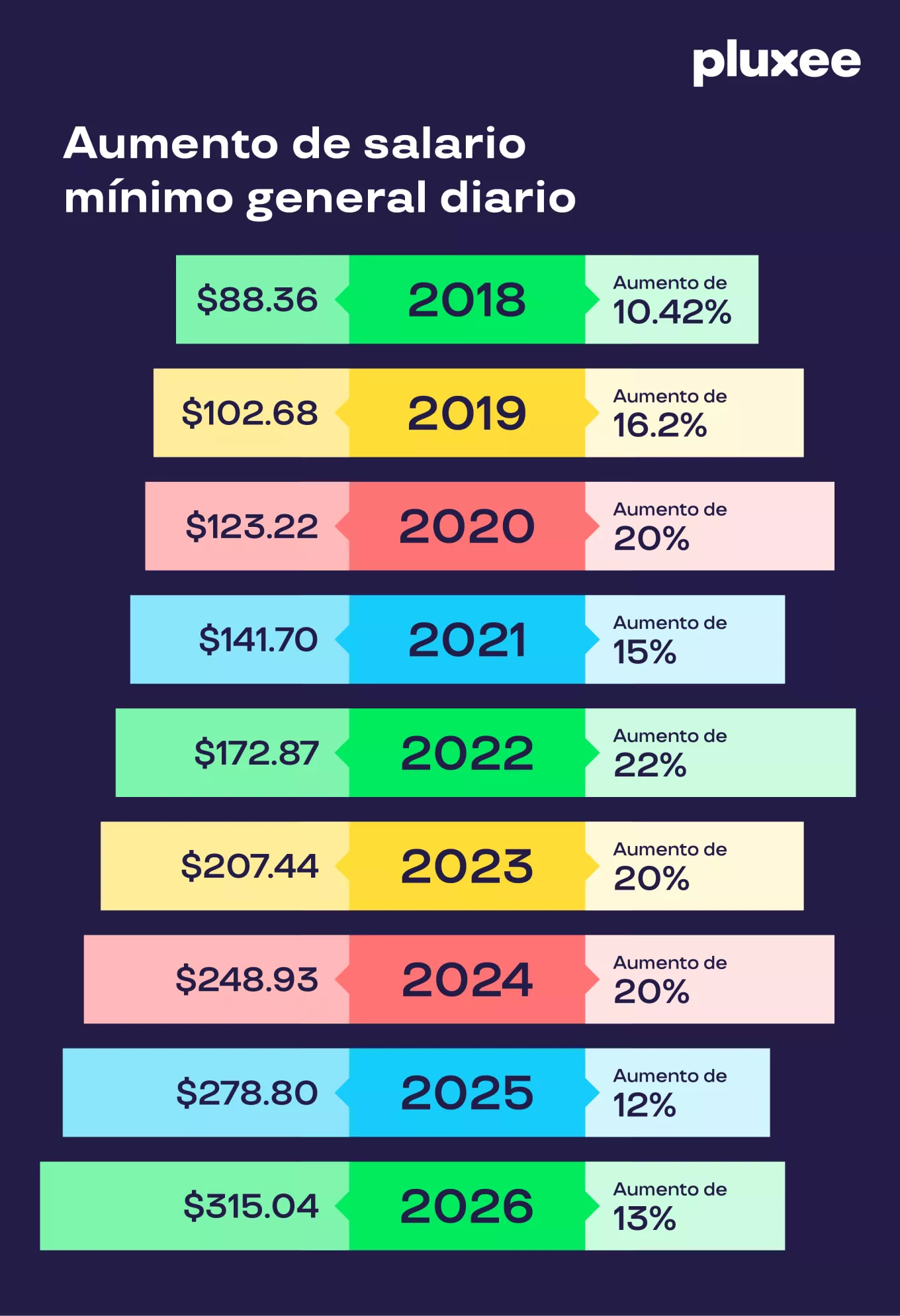 historico aumento salario minimo mexico