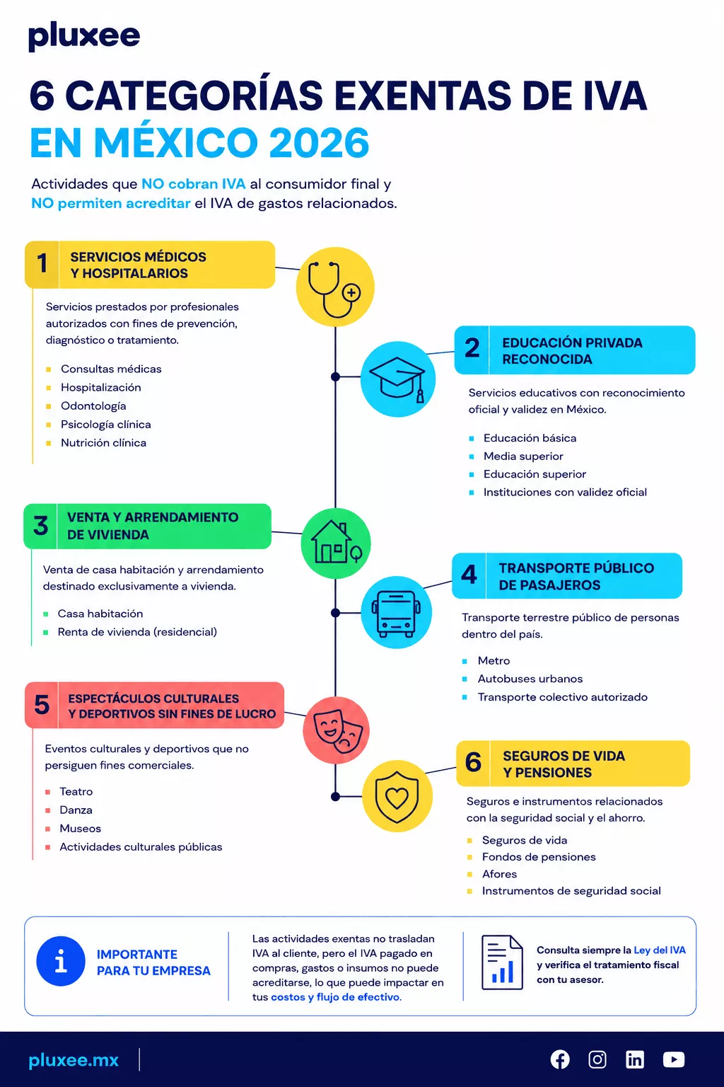 Infografia categorias exentas IVA 